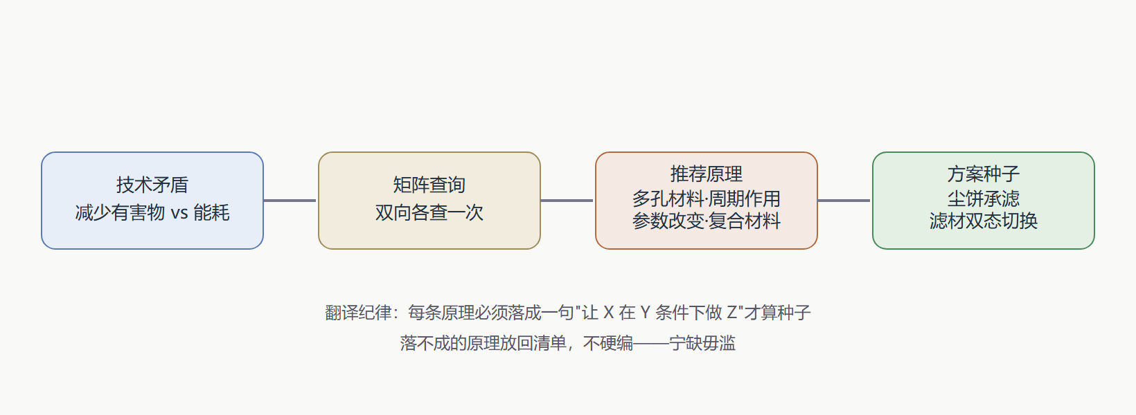 图 3-3 矛盾查询到方案种子的翻译链