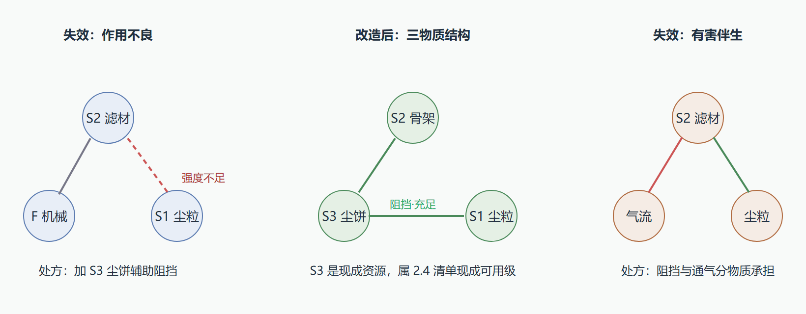 图 3-5 物场三角与两种失效的改造方向