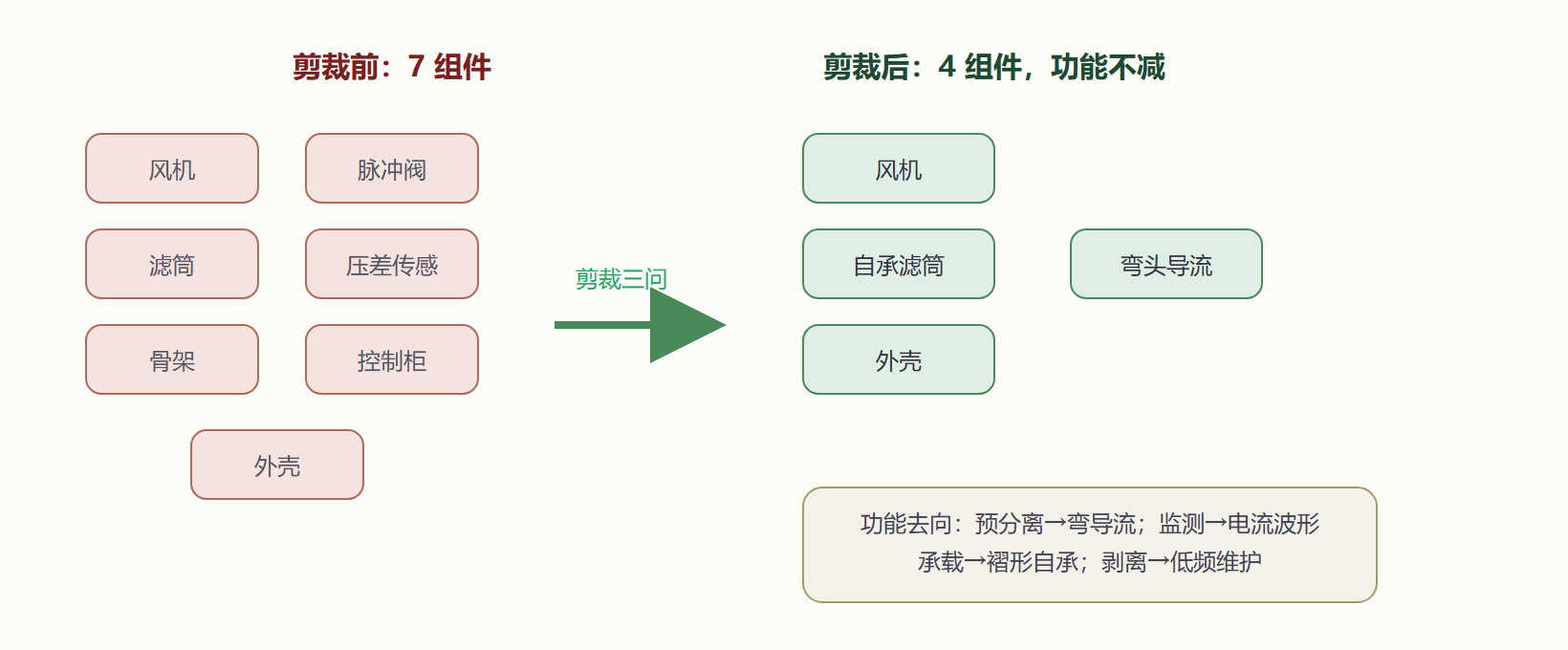 图 3-6 剪裁前后系统复杂度对比