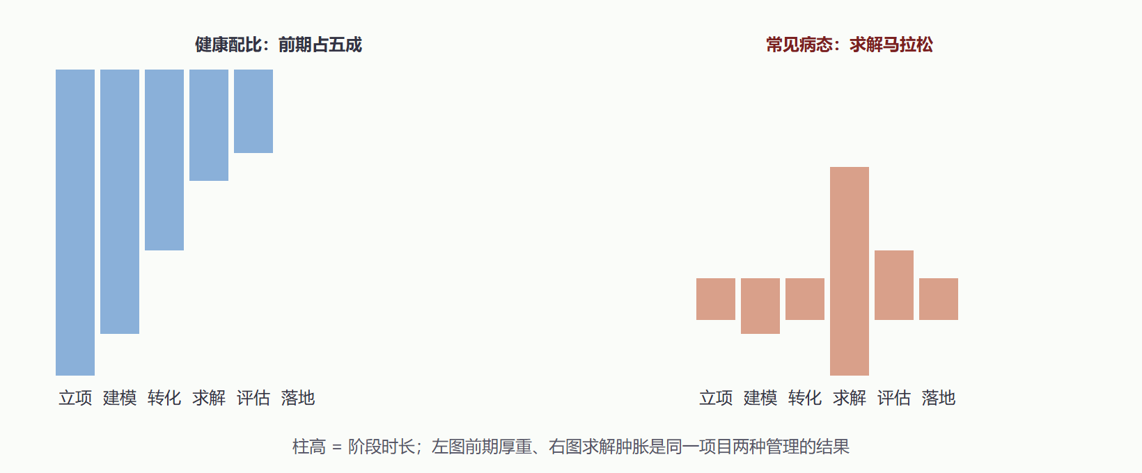图 4-2 六阶段时间配比与常见违反模式