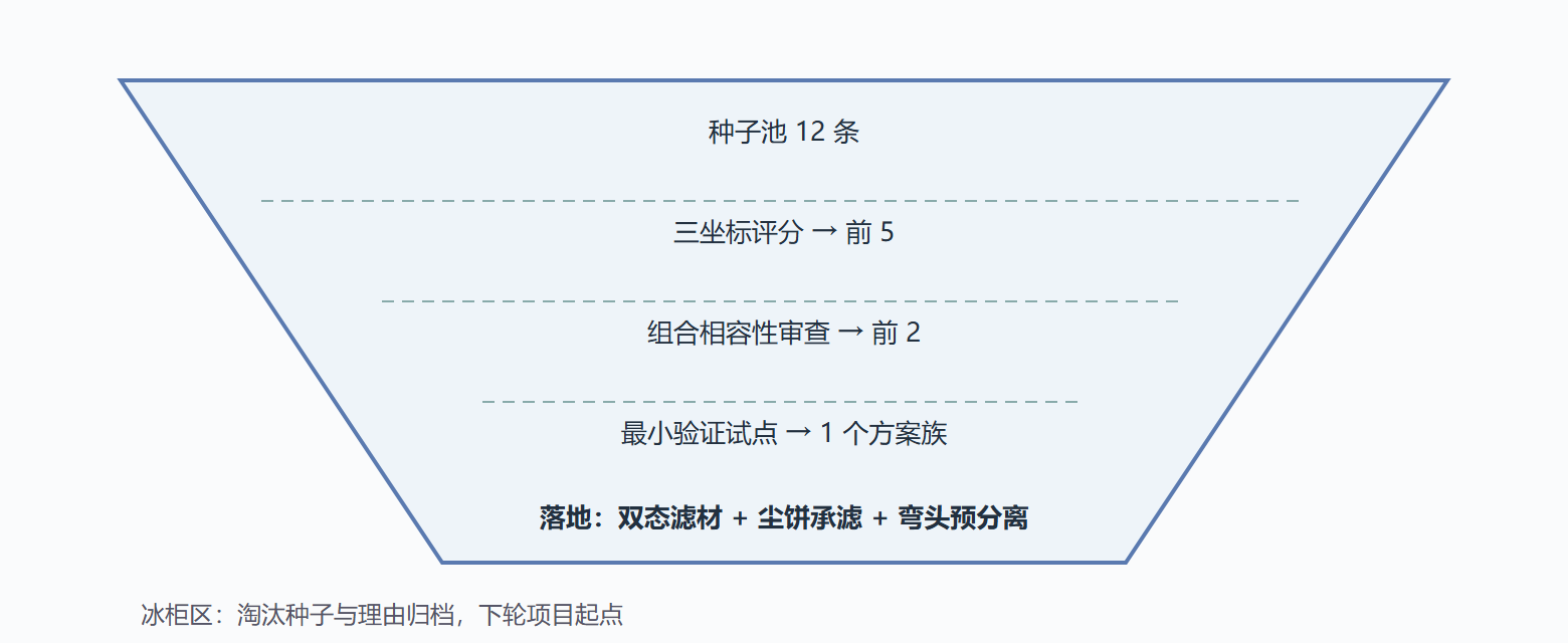 图 4-5 评估到落地的收敛漏斗