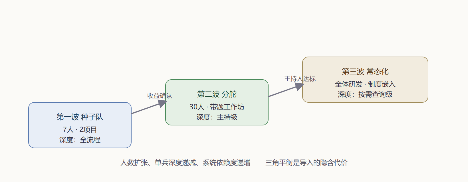图 5-2 三波导入的人员与能力扩张