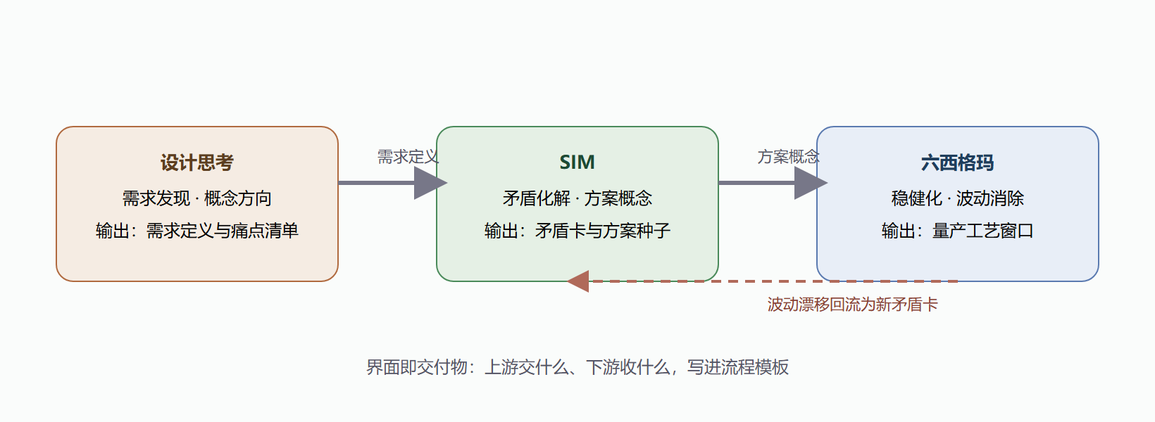 图 5-3 三家方法的流水线界面