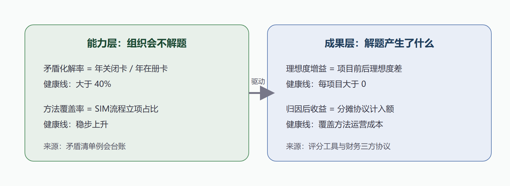 图 5-5 度量看板的双层结构