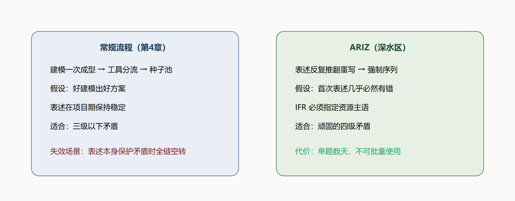 图 6-2 ARIZ 循环与常规流程的差异