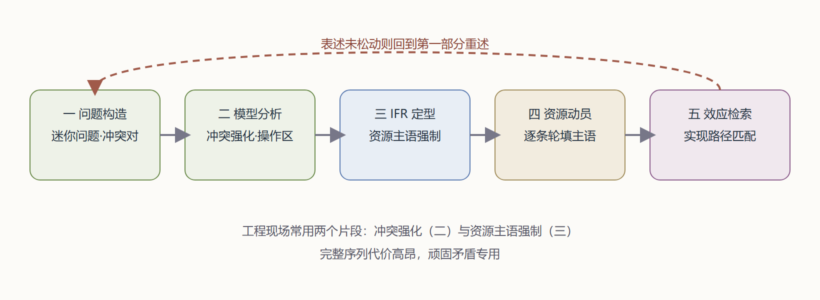 图 6-5 ARIZ 五部分序列与强制重述