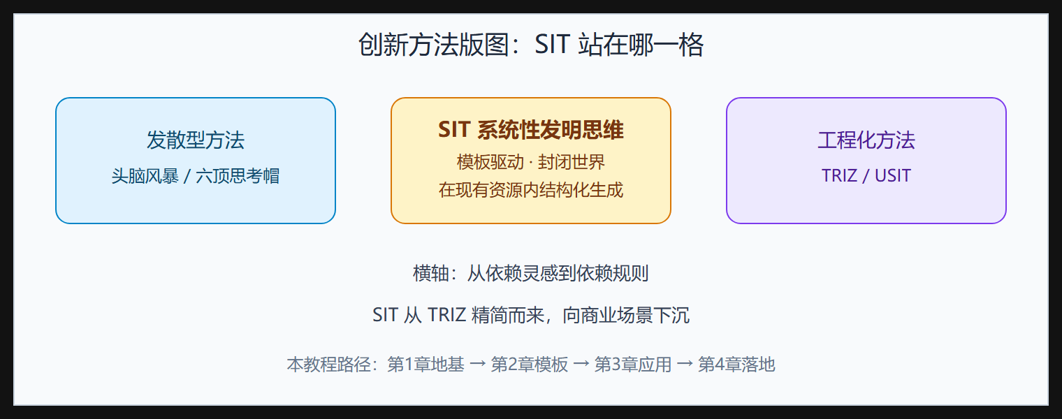 图 0-1 SIT 在创新方法版图中的位置