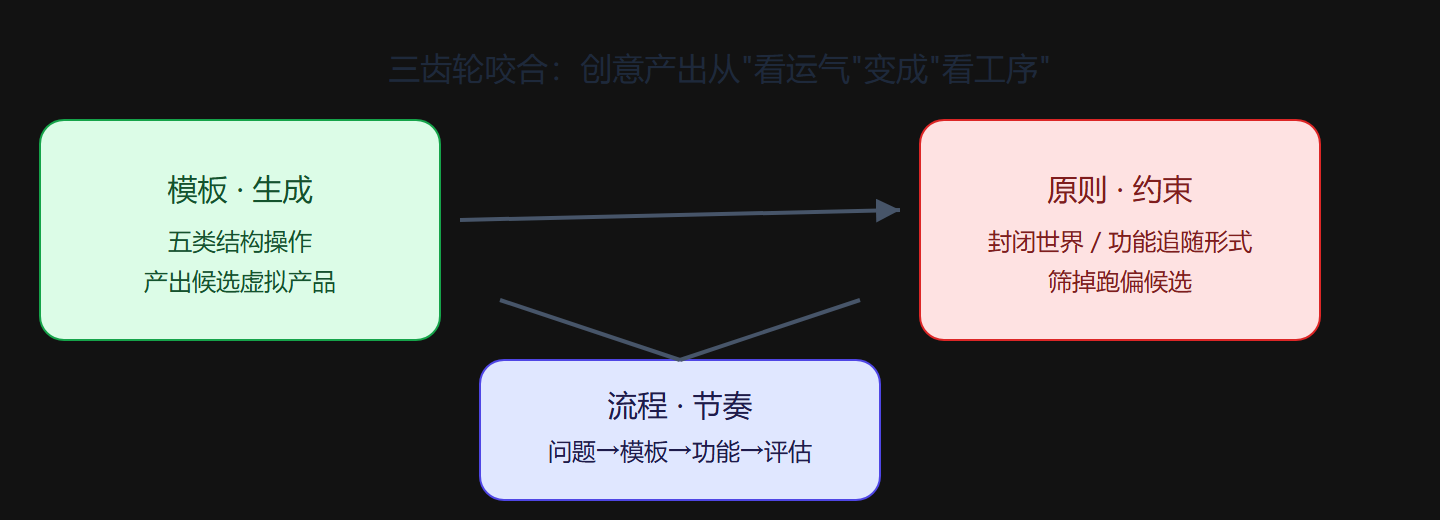 图 1-1 SIT 三要素的咬合关系