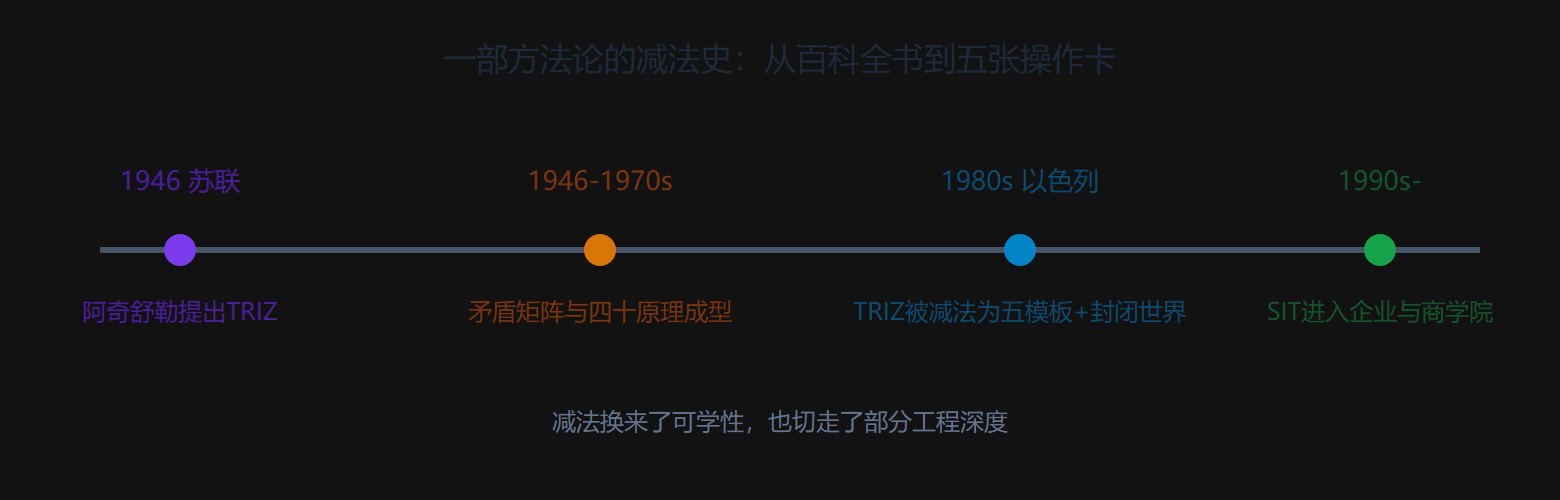 图 1-2 从 TRIZ 到 SIT 的时间线