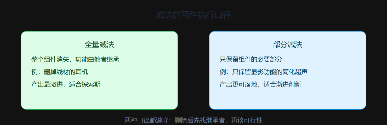 图 2-2 减法模板的两种变体