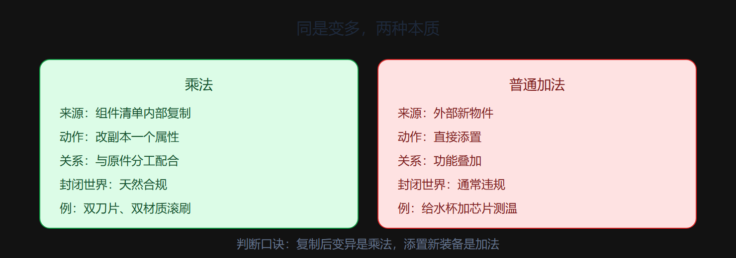 图 2-3 乘法与加法的分野