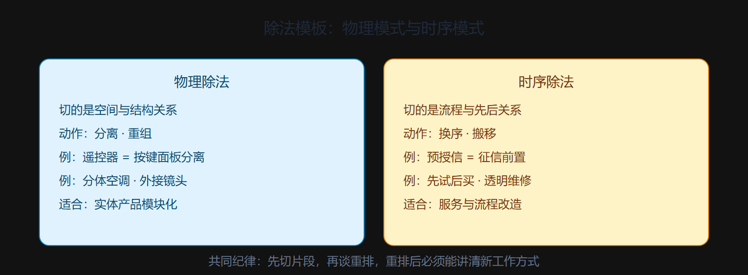 图 2-4 除法两种模式的操作面