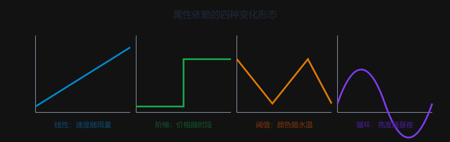 图 2-6 依赖形态的四种曲线