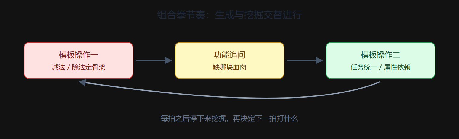 图 2-7 组合拳的节奏图