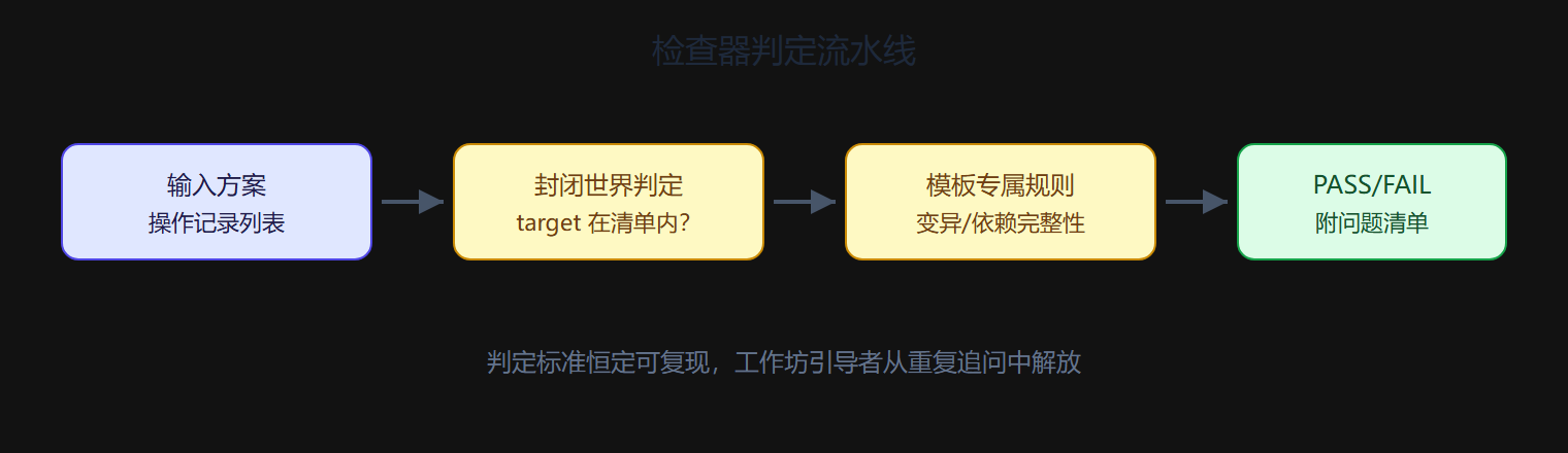 图 2-8 检查器的判定流水线