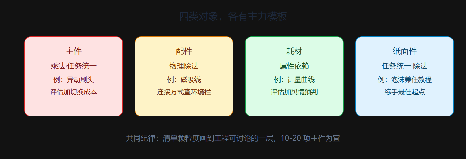 图 3-1 产品赛场四类对象的模板适配