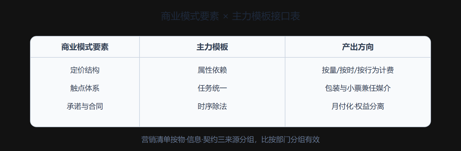 图 3-3 商业模式要素与模板的接口