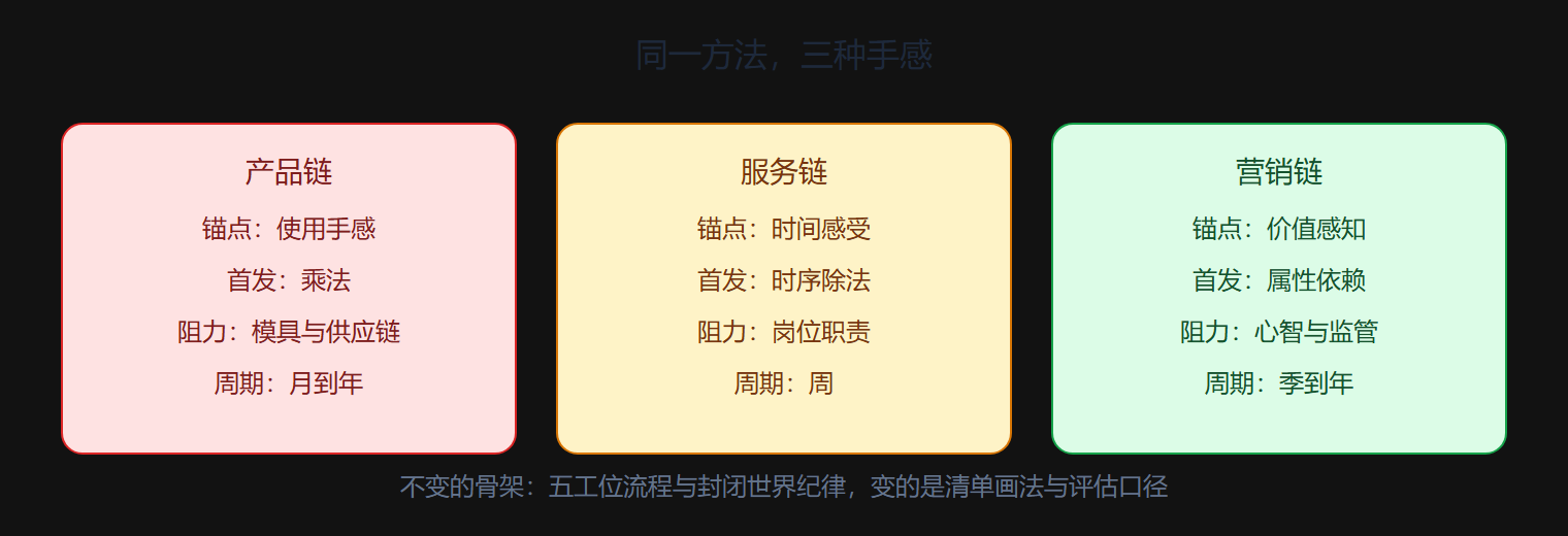 图 3-4 三链对照的工位差异