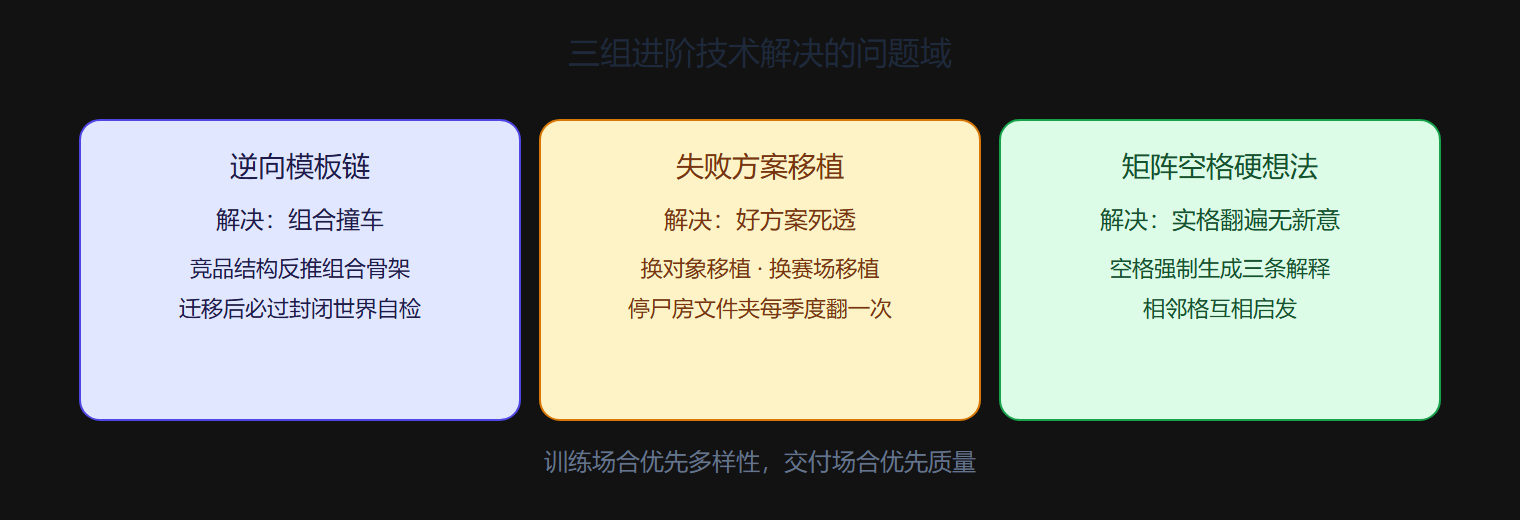 图 4-1 高级技术地图