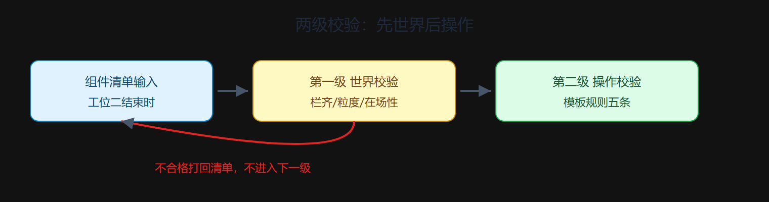 图 4-6 两级校验流水线