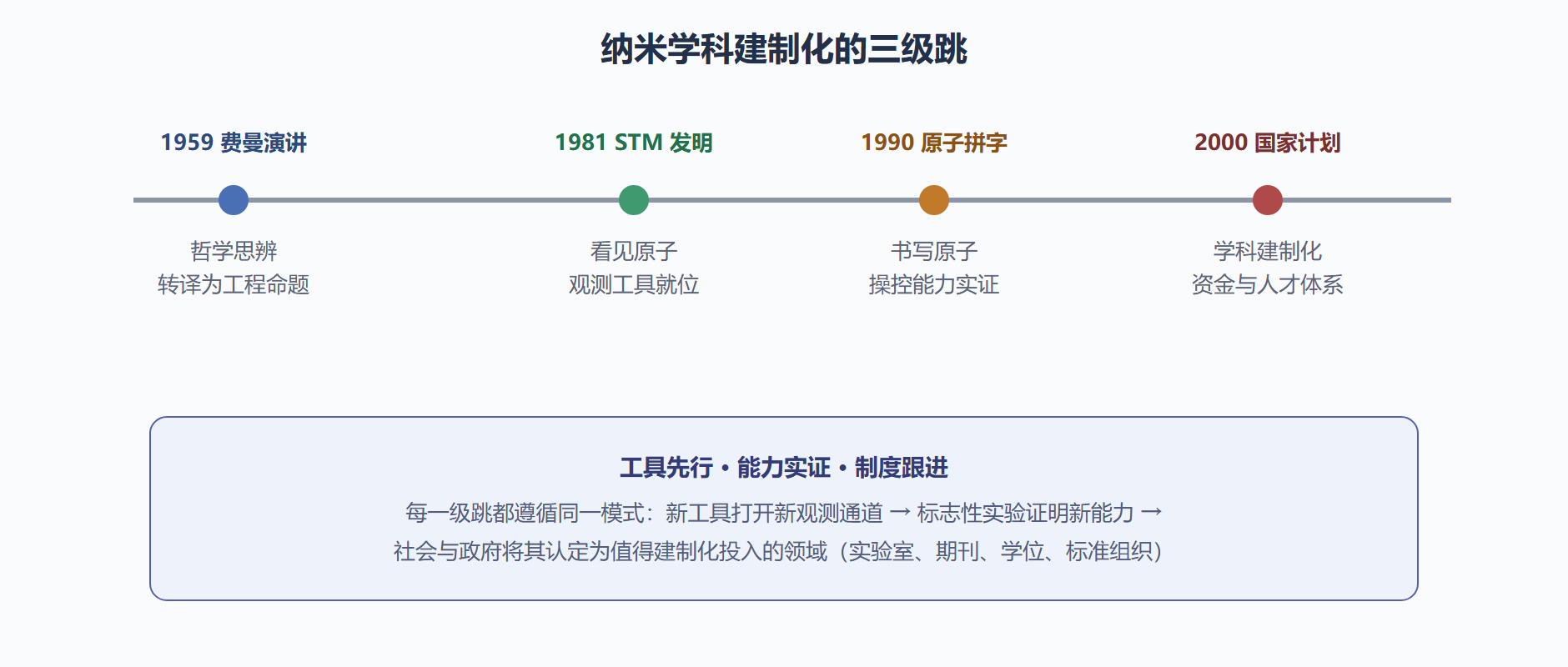 三个节点:看见、书写、建制