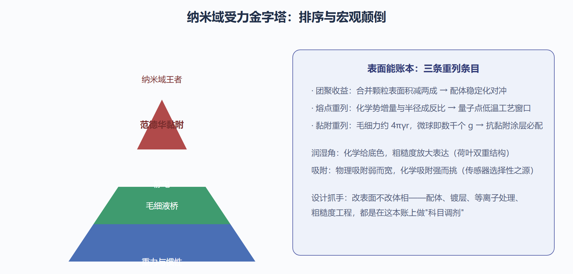 润湿与吸附：表面的两张脸