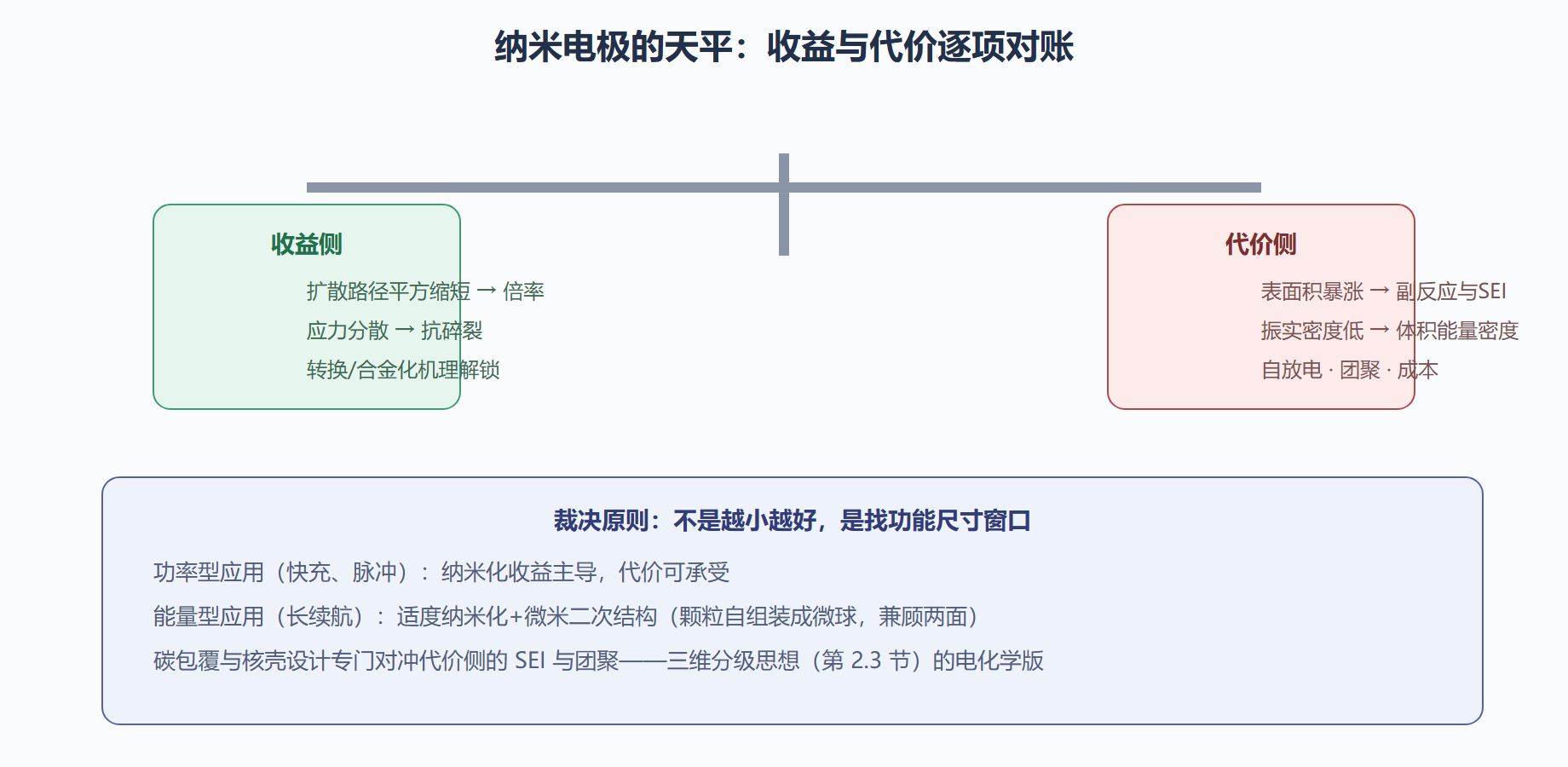 储电：纳米电极的设计学