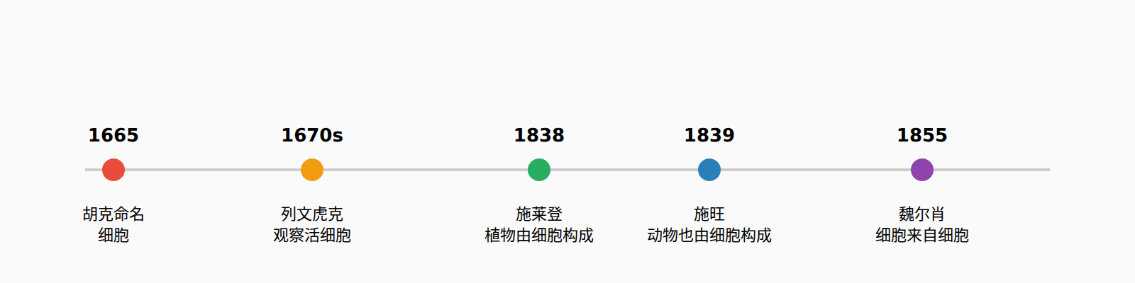 图:细胞学说建立的关键时间线