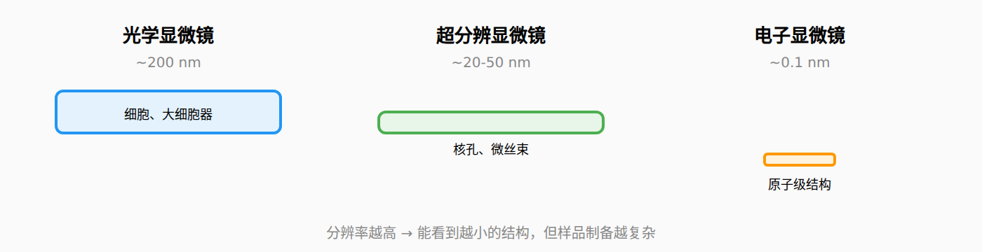 图：显微技术分辨率比较