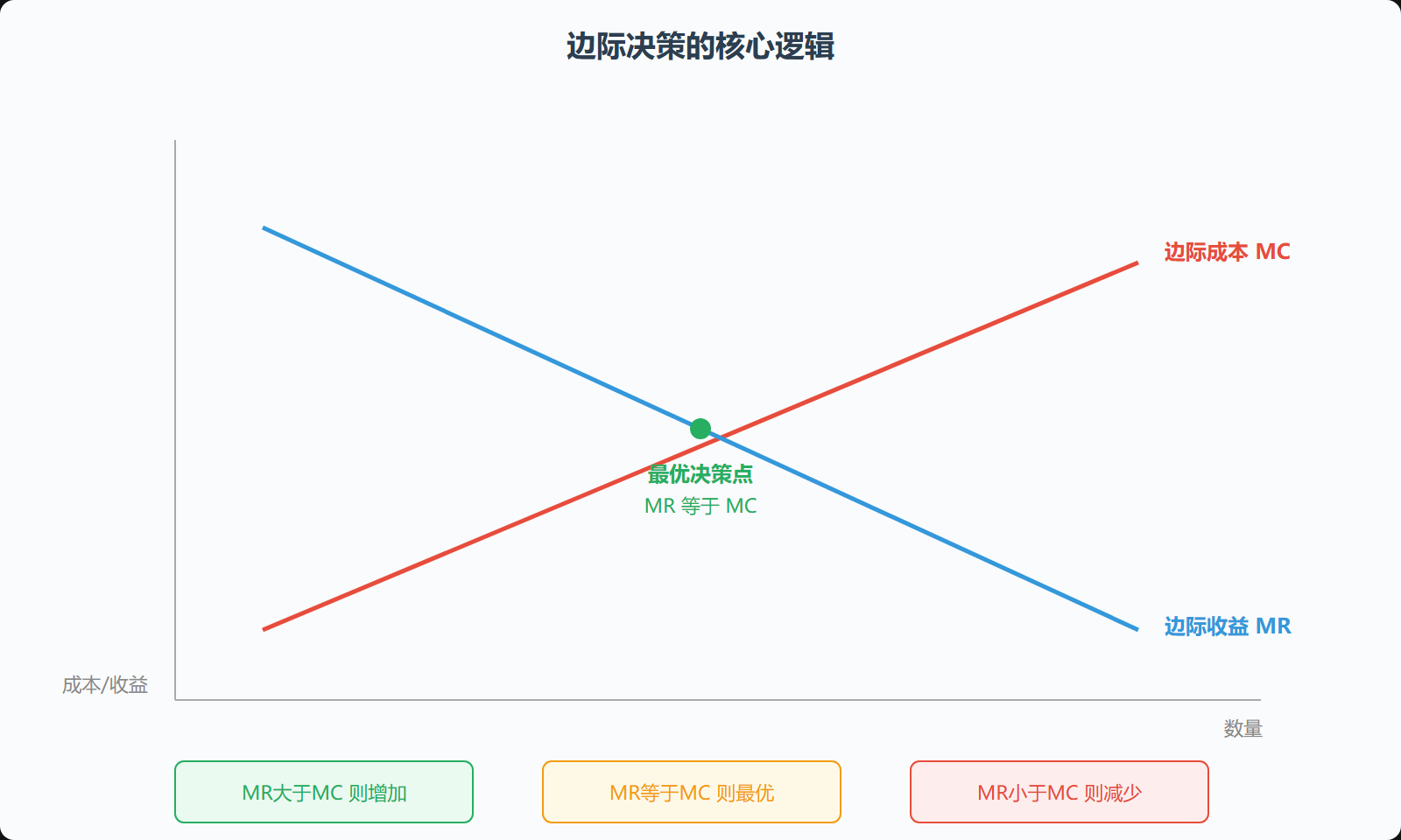 从边际到"差不多就行"