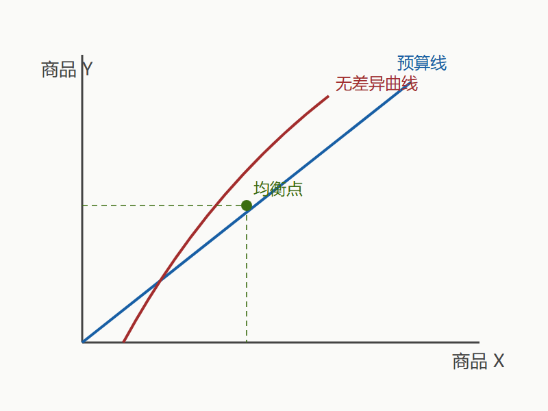 预算线：收入画出的边界