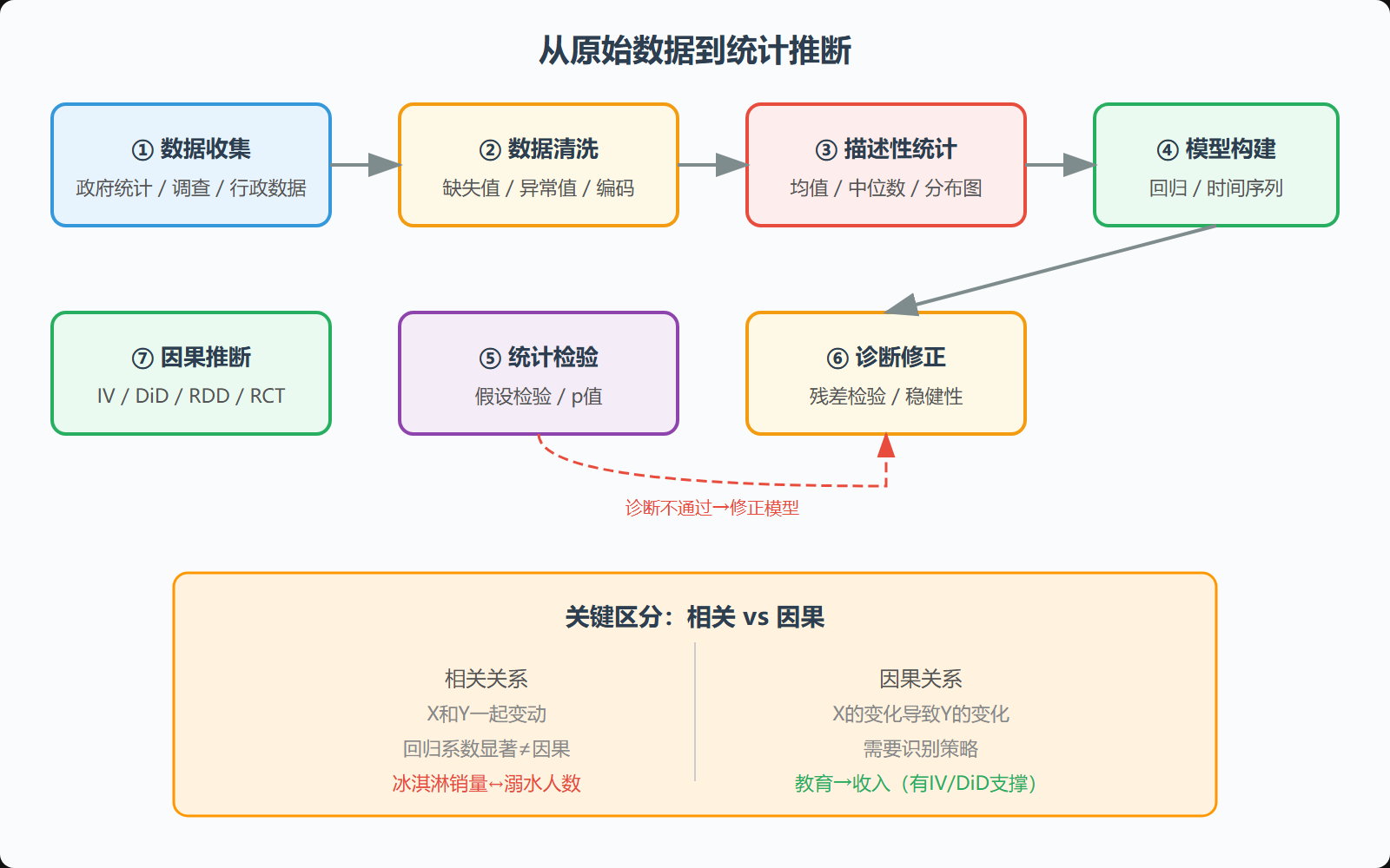 图1 经济数据分析的标准流程