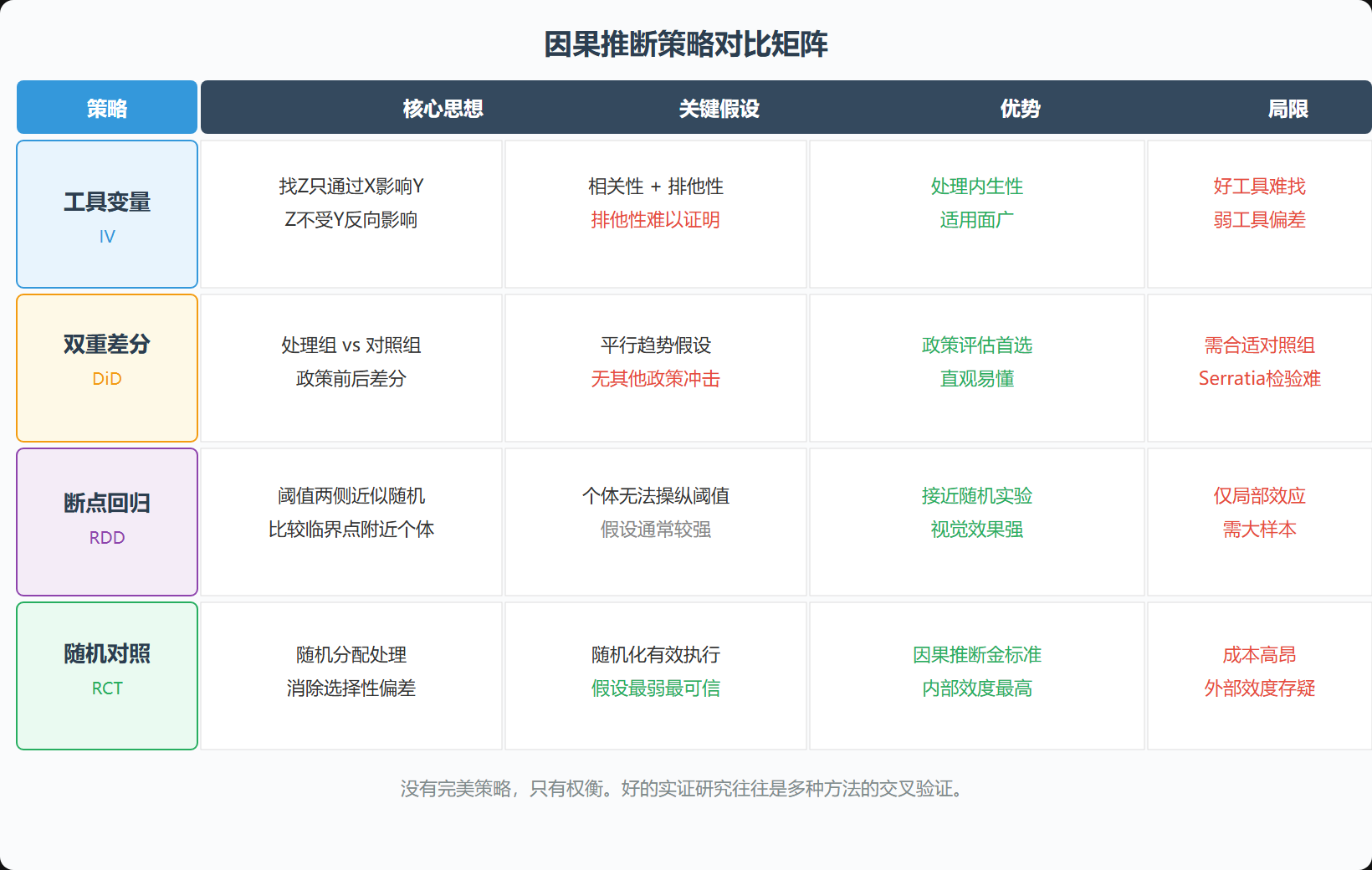 图2 四大因果推断策略的比较