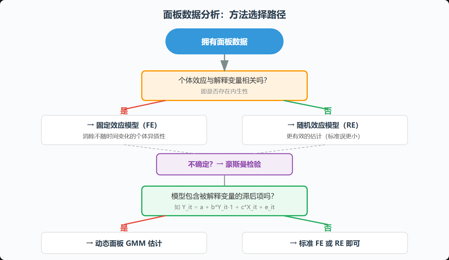 图3 面板数据分析方法的选择