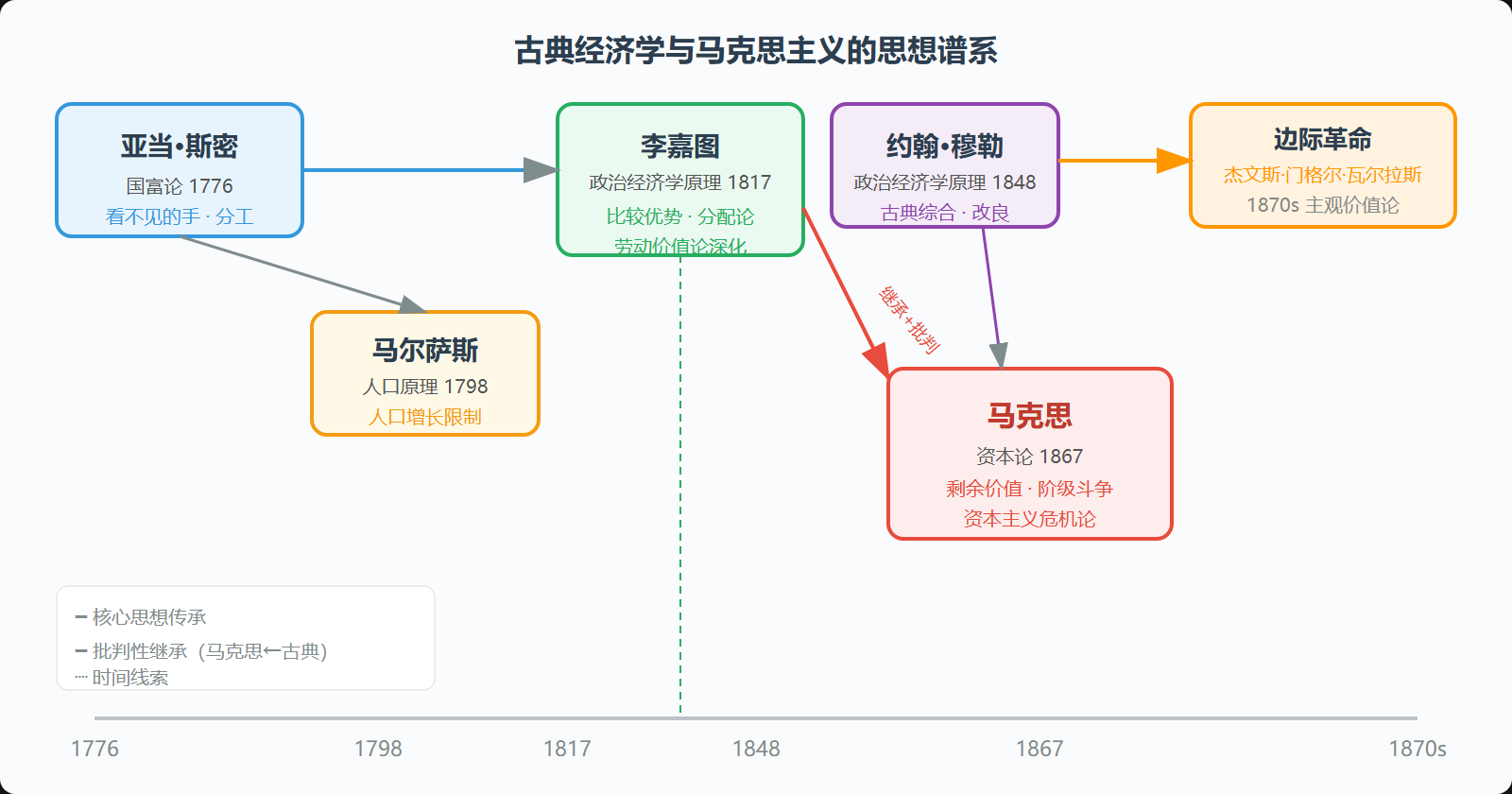 图4 古典经济学的思想传承与分化