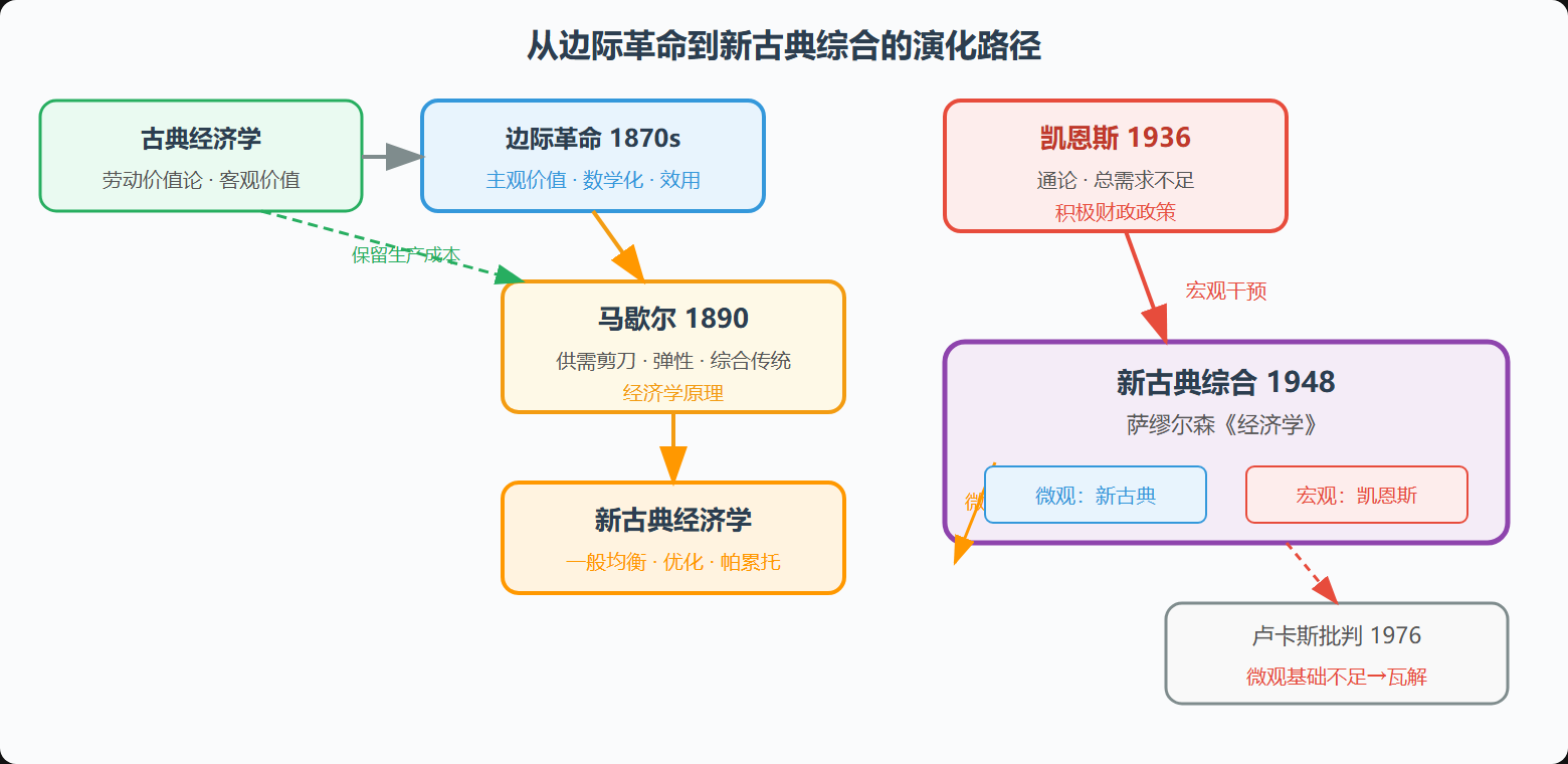 图5 新古典经济学的形成与综合过程