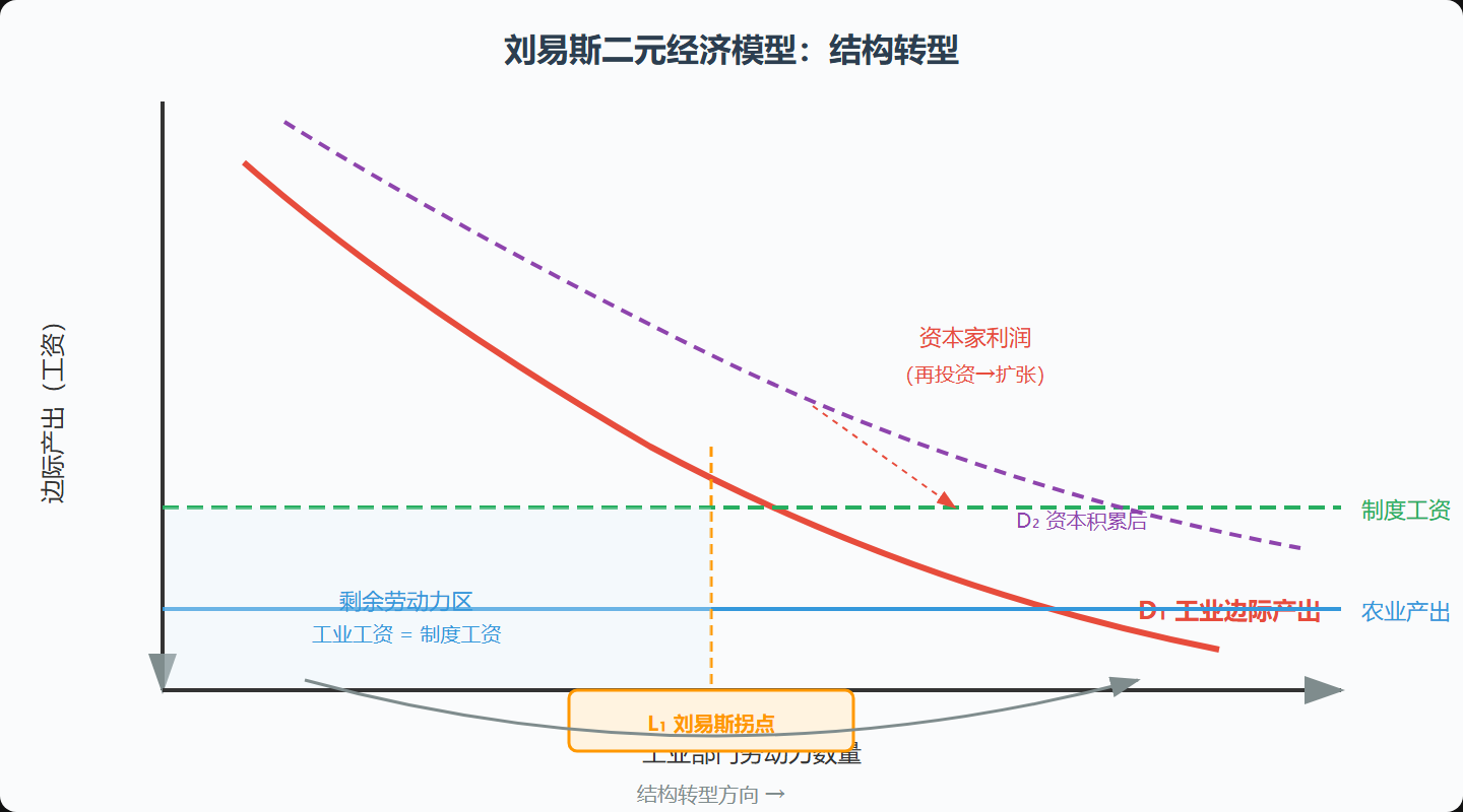 图6 刘易斯二元经济模型示意图