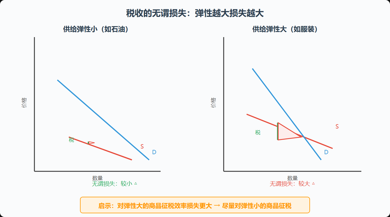 图8 税收效率损失与供需弹性的关系