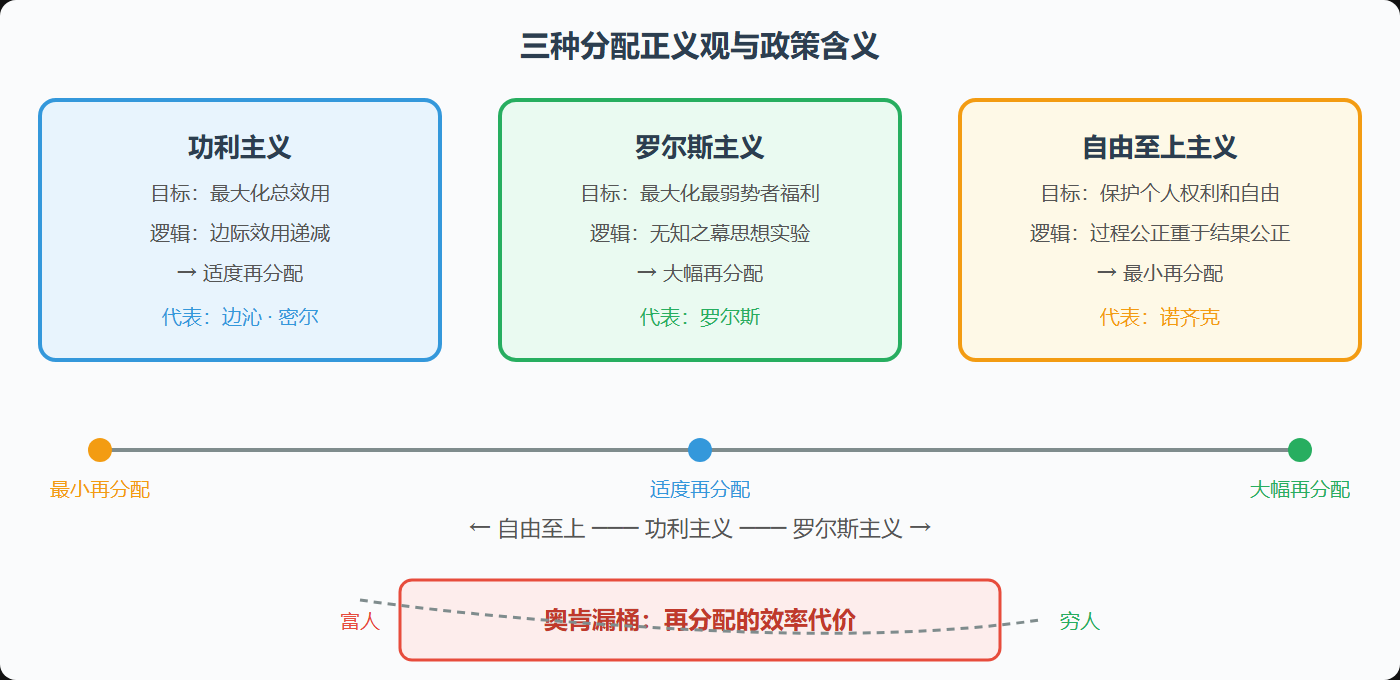 图9 三种分配正义观与政策含义对比