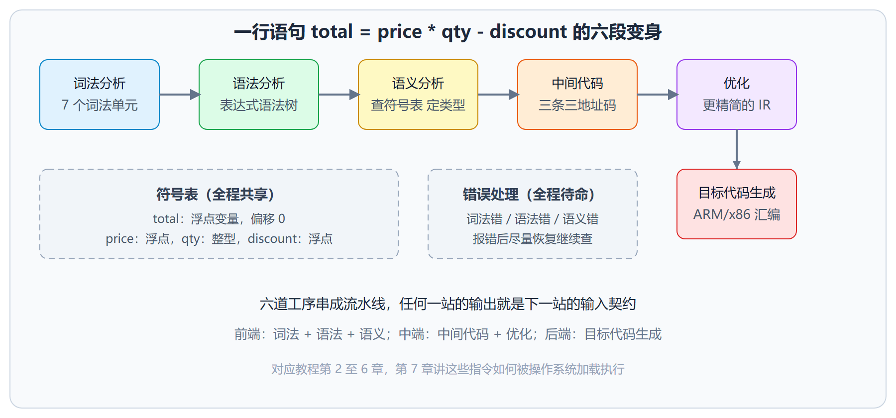 图 编译流水线全景：主线语句的形态变身