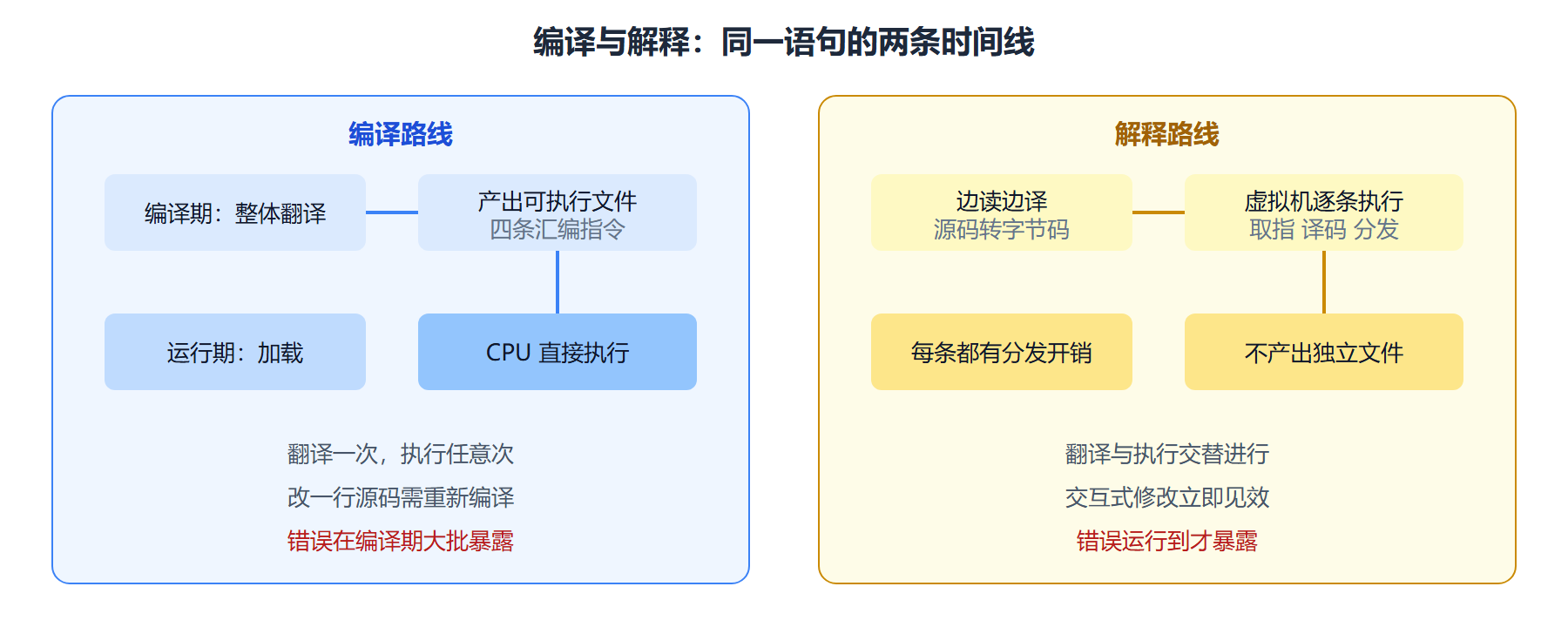 图 同一行语句的两条执行轨迹
