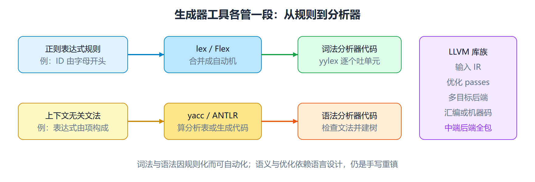 图 工具链在流水线上的分工