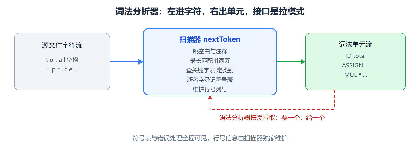 图 扫描器的位置：吃字符，吐单元