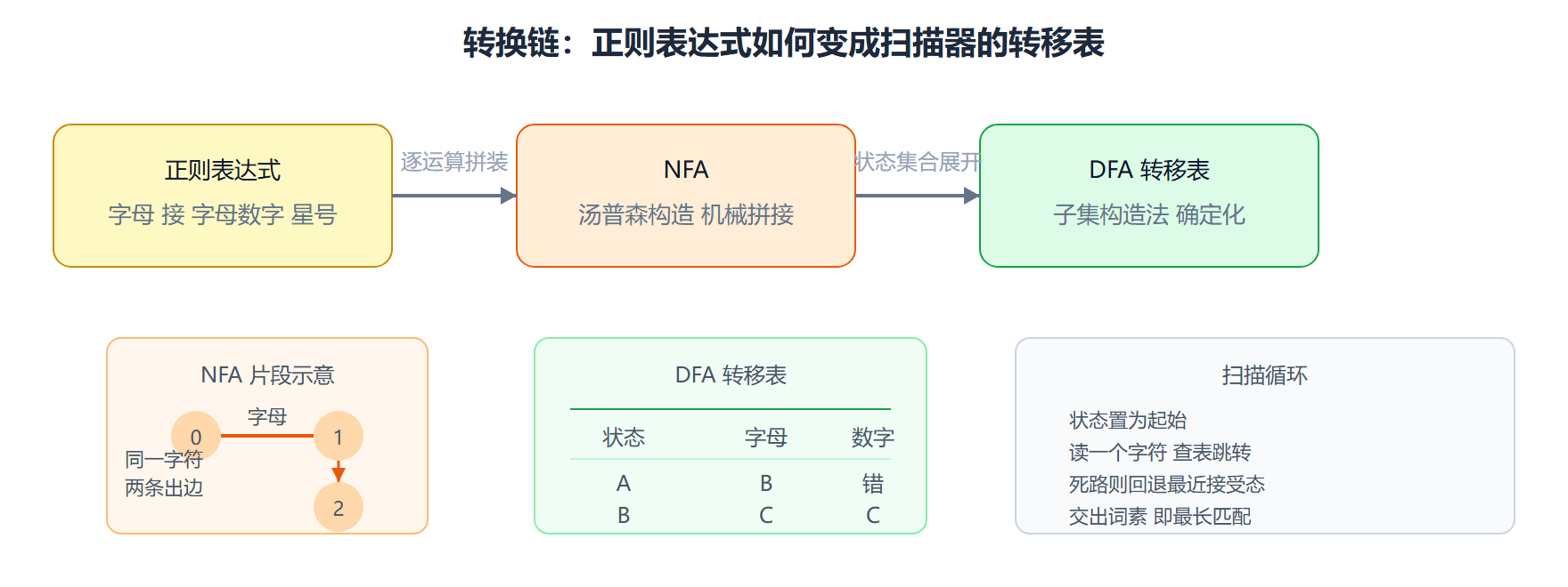 图 从正则到 DFA 的三级转换链