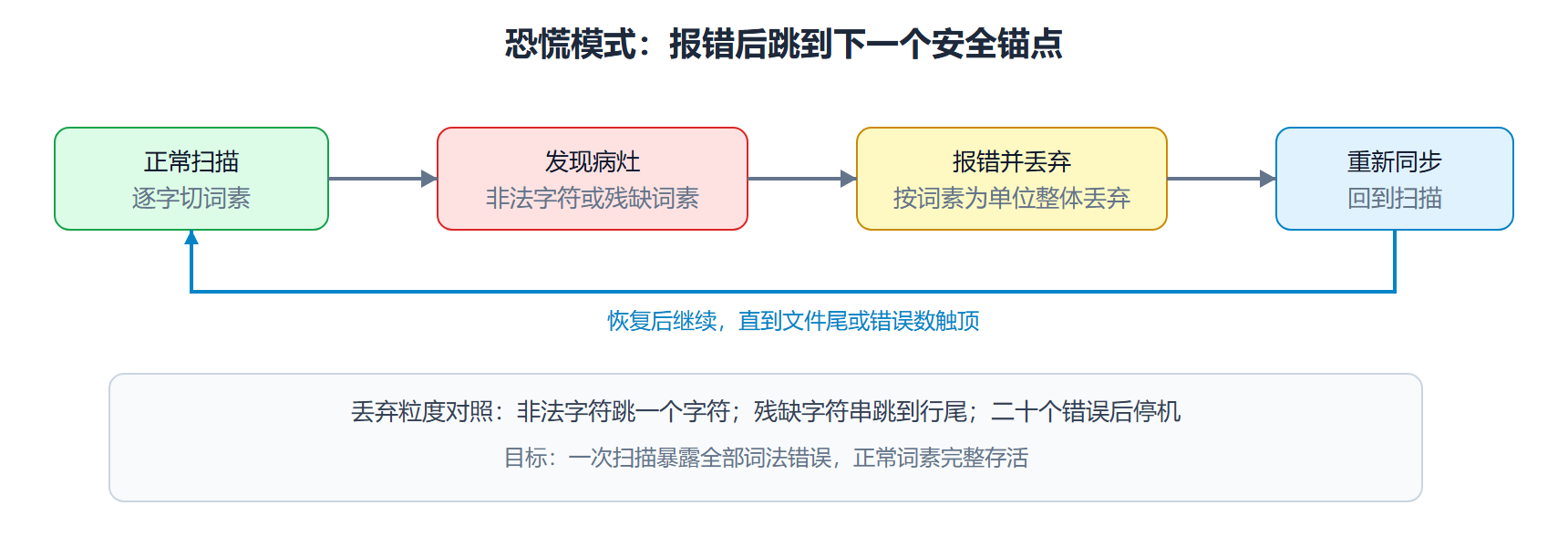 图 恐慌模式恢复的循环视角