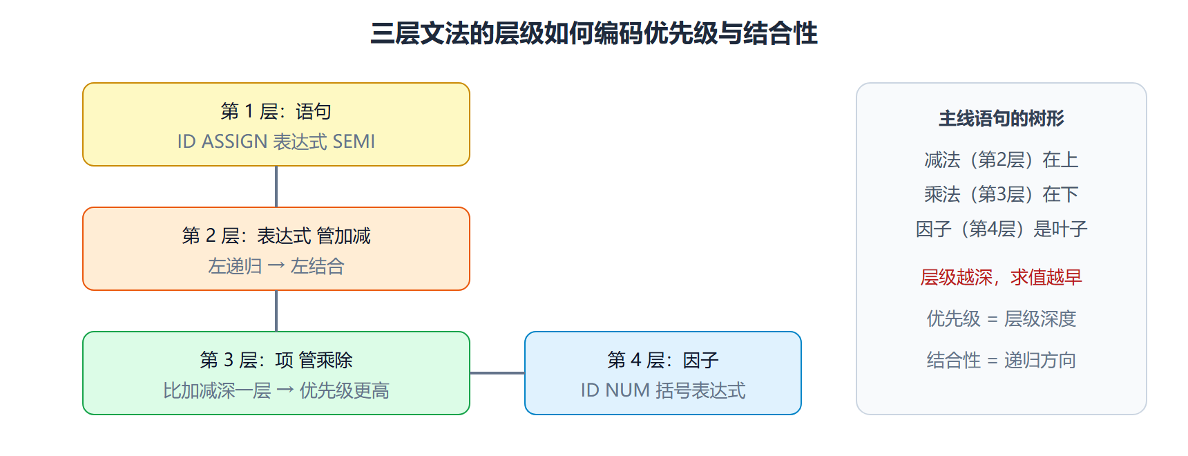 图 分层文法与优先级：每层管一级结合