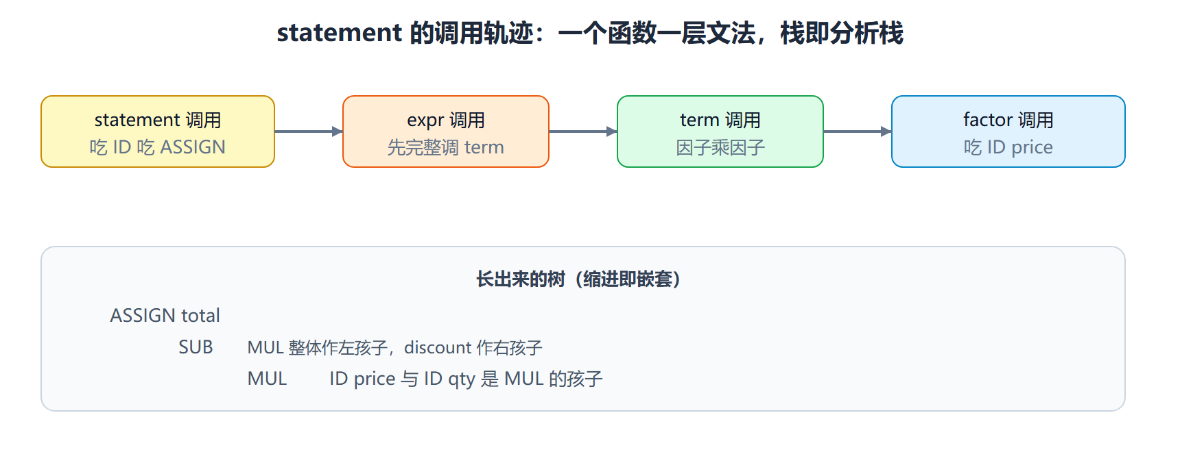 图 递归下降的调用轨迹:函数栈即分析过程