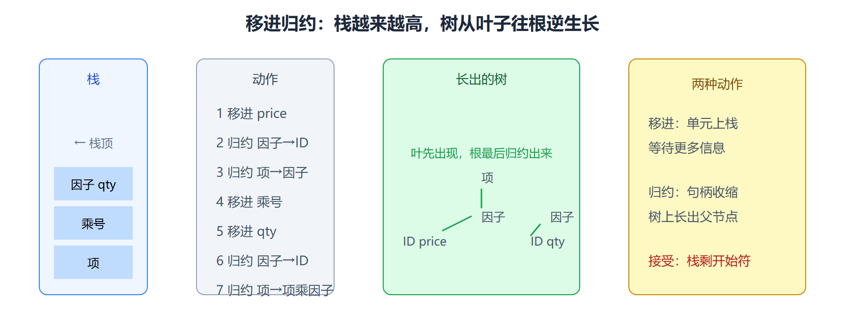 图 移进归约:栈的推拉与树的逆生长