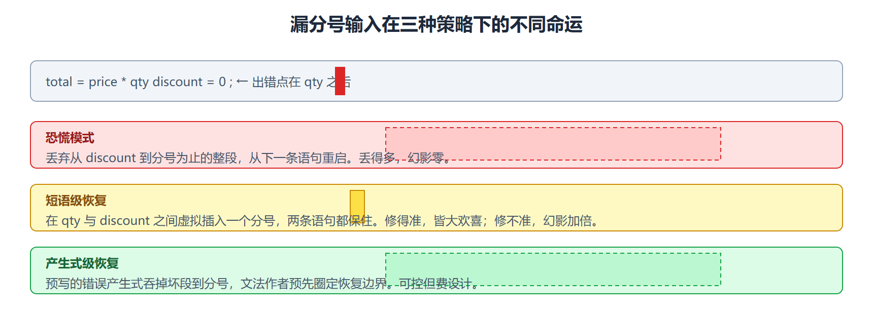 图 三种恢复策略的丢弃范围对照