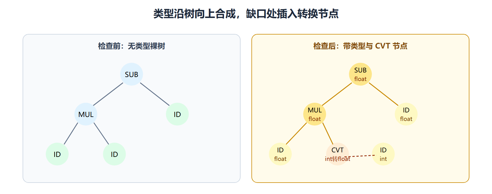 图 类型检查：自底向上的属性合成与转换插入